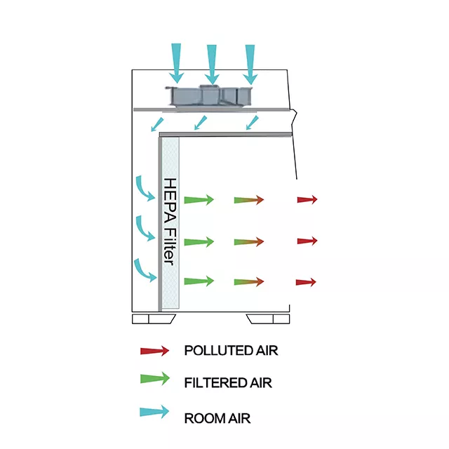 Horizontal Laminar Flow Cabinet - Image 3